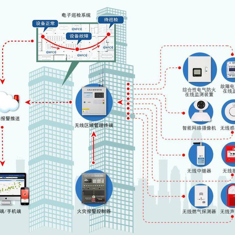 文物智慧消防云平臺_智慧消防系統(tǒng)接入