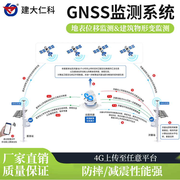建大仁科位移監(jiān)測(cè)站位移監(jiān)測(cè)系統(tǒng)地質(zhì)災(zāi)害滑坡泥石流在線預(yù)警監(jiān)測(cè)