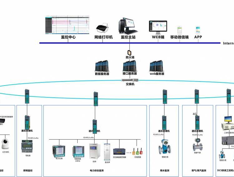 四川資陽建筑能耗系統(tǒng)分析系統(tǒng)用水電氣能耗管理