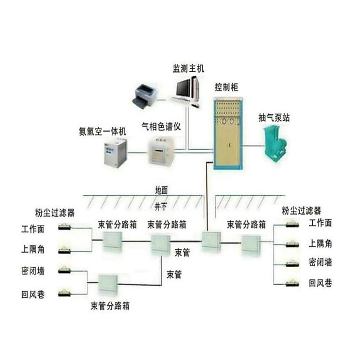 煤礦自然發(fā)火束管監(jiān)測系統(tǒng)獨特的分析庫自動監(jiān)測控制貨源充足