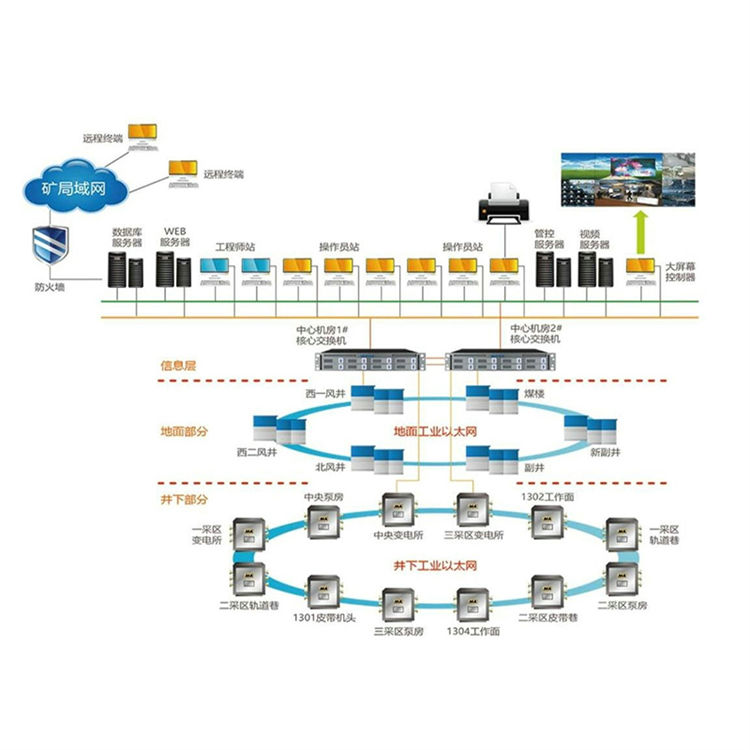 KJJ127(A)萬兆千兆工業(yè)以太環(huán)網(wǎng)智能開采無線監(jiān)測(cè)貨源足礦山井下