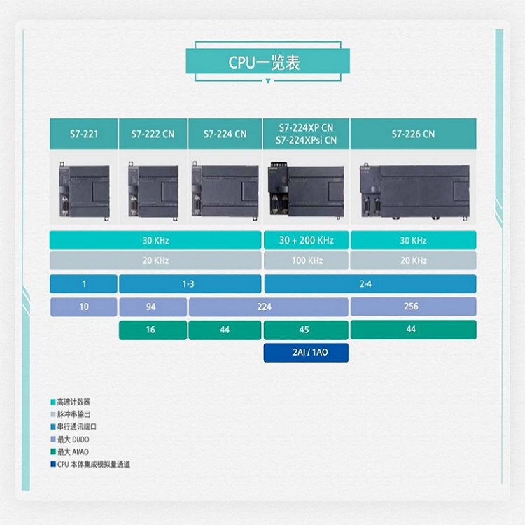 西門(mén)子S7-200CN代理商CPU224模塊6ES7214-1BD23-0XB8緊湊型設(shè)備